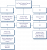 A flowchart of the Public Information Decision Process.