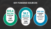 2025 Key Funding Sources graphic.