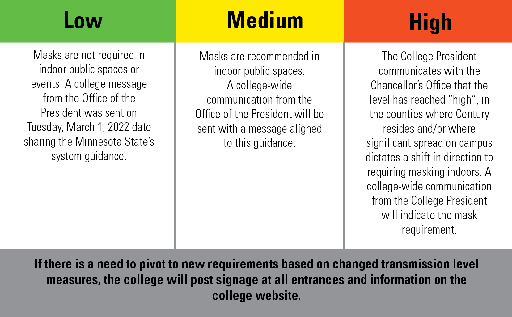 Chart showing COVID transmission level