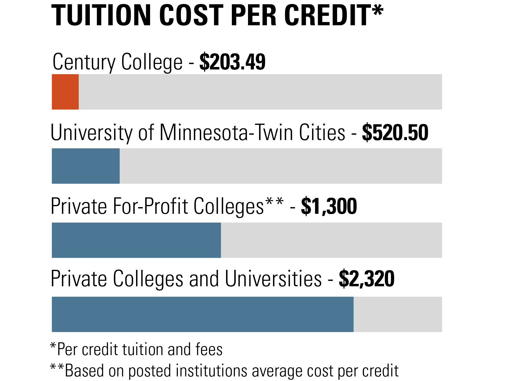 Tuition cost per credit*: Century College - $203.49; University of Minnesota, TC - $520.50; Private for-profit colleges - $1,300; Private colleges & universities - $2,320 *Annual tuition and fees **Based on posted institutions average cost per credit